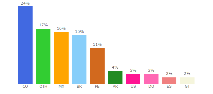 Top 10 Visitors Percentage By Countries for becasyconvocatorias.org