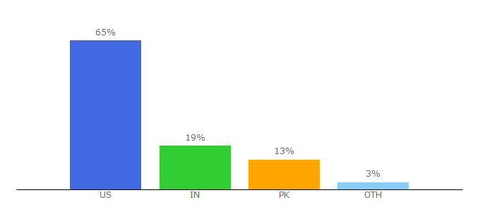 Top 10 Visitors Percentage By Countries for becauseofthemwecan.com