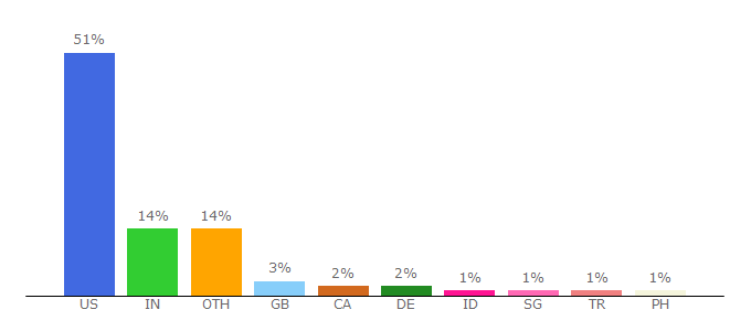 Top 10 Visitors Percentage By Countries for becker.wustl.edu