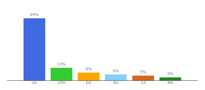 Top 10 Visitors Percentage By Countries for bedandbreakfast.com