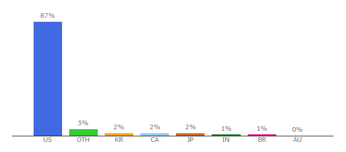 Top 10 Visitors Percentage By Countries for bedbathandbeyond.com