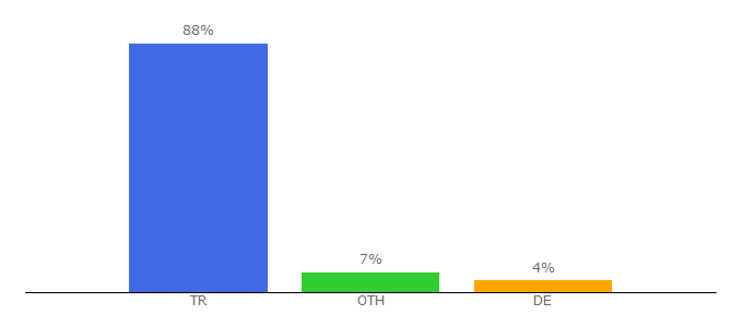 Top 10 Visitors Percentage By Countries for bedirotomotiv.araba.com