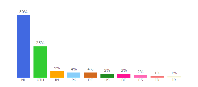 Top 10 Visitors Percentage By Countries for bedrijfswetenschappen.leidenuniv.nl