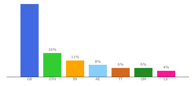 Top 10 Visitors Percentage By Countries for beds.ac.uk