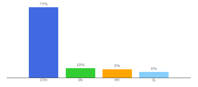 Top 10 Visitors Percentage By Countries for beds24.com