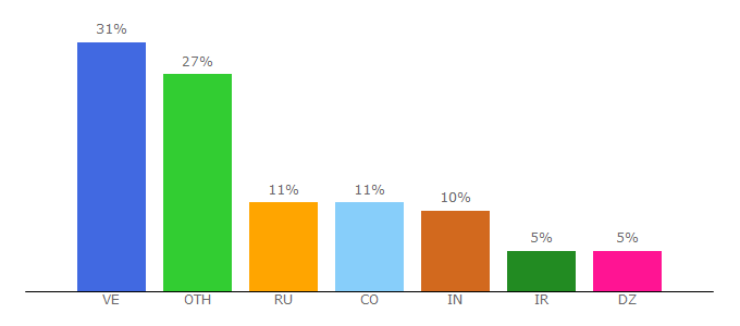 Top 10 Visitors Percentage By Countries for bee-farm.biz