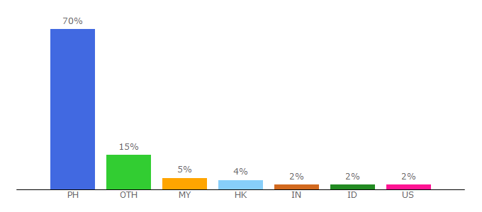 Top 10 Visitors Percentage By Countries for beeconomic.com.ph