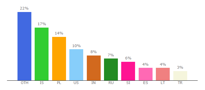 Top 10 Visitors Percentage By Countries for beeeeer.org