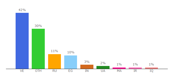 Top 10 Visitors Percentage By Countries for beefarm.xyz