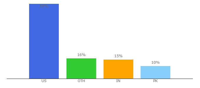 Top 10 Visitors Percentage By Countries for beefmagazine.com