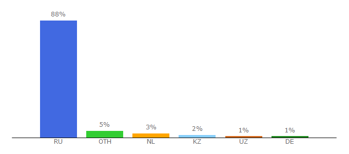 Top 10 Visitors Percentage By Countries for beeline365.ru