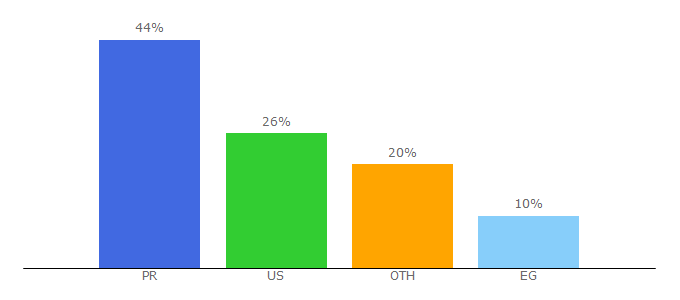 Top 10 Visitors Percentage By Countries for beelink.in