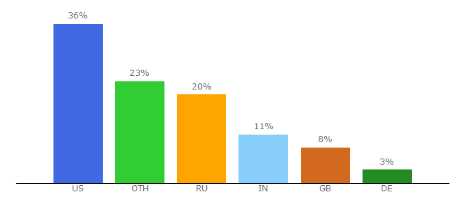 Top 10 Visitors Percentage By Countries for beeminder.com
