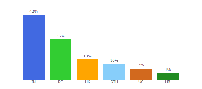 Top 10 Visitors Percentage By Countries for beeplog.de