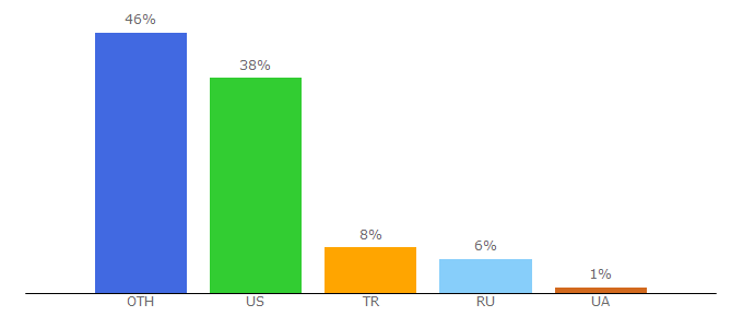 Top 10 Visitors Percentage By Countries for beesbeesbees.com