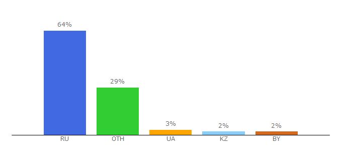 Top 10 Visitors Percentage By Countries for beethoven.ru