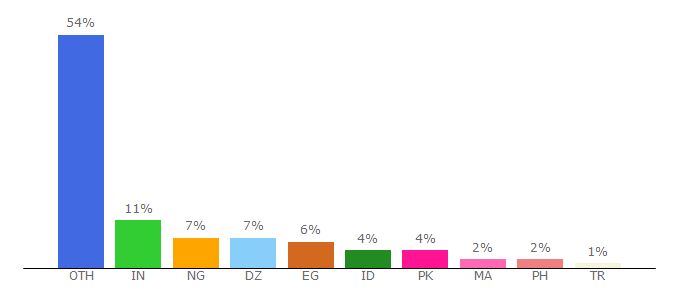 Top 10 Visitors Percentage By Countries for beetle-clicks.biz