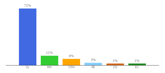 Top 10 Visitors Percentage By Countries for beetrack.com