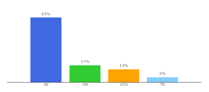 Top 10 Visitors Percentage By Countries for befilo.com