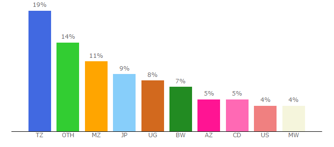 Top 10 Visitors Percentage By Countries for beforward.jp