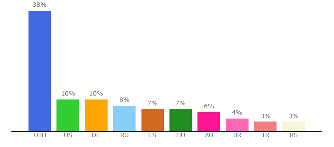 Top 10 Visitors Percentage By Countries for begamer.com