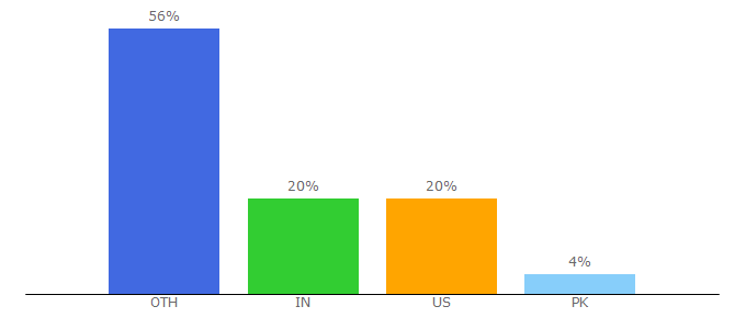 Top 10 Visitors Percentage By Countries for beginnerflyer.com