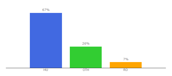 Top 10 Visitors Percentage By Countries for beigli.weblink.hu