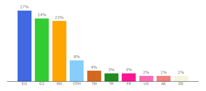 Top 10 Visitors Percentage By Countries for beinmatch.best