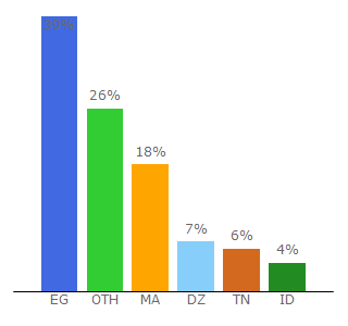 Top 10 Visitors Percentage By Countries for beinmatch.org