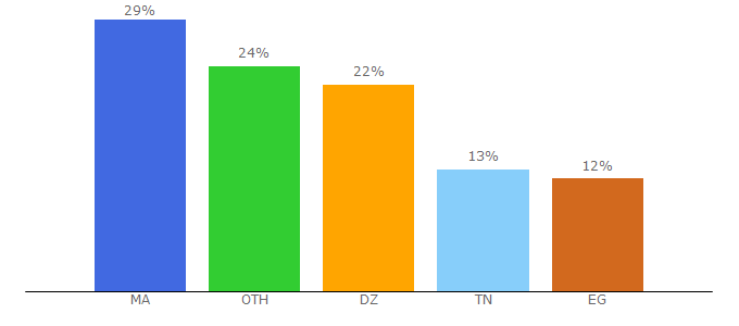 Top 10 Visitors Percentage By Countries for beinshottv.com