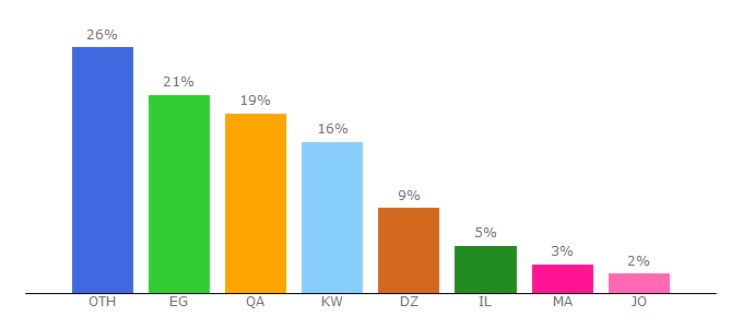 Top 10 Visitors Percentage By Countries for beirut-tv.com