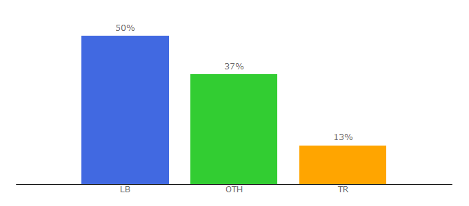 Top 10 Visitors Percentage By Countries for beirutairport.gov.lb