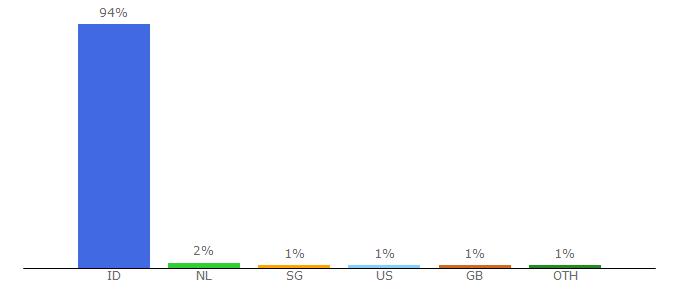 Top 10 Visitors Percentage By Countries for belajar.kemdikbud.go.id