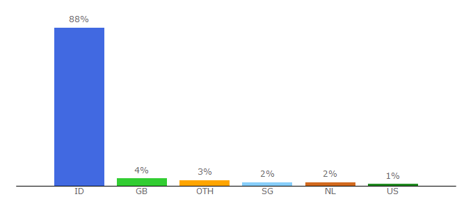 Top 10 Visitors Percentage By Countries for belajarbahasainggrisku.com