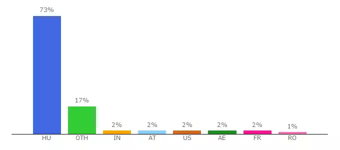 Top 10 Visitors Percentage By Countries for belamipansio.uw.hu