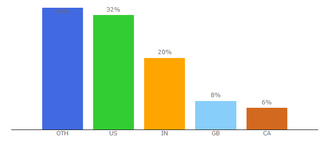 Top 10 Visitors Percentage By Countries for belarc.com