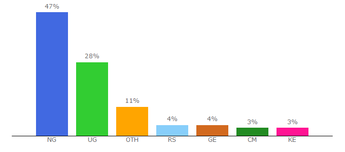 Top 10 Visitors Percentage By Countries for belgium-1x2.com