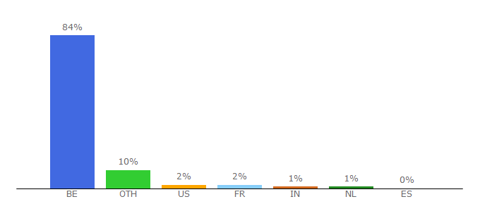 Top 10 Visitors Percentage By Countries for belgium.be