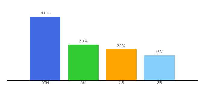 Top 10 Visitors Percentage By Countries for believeperform.com