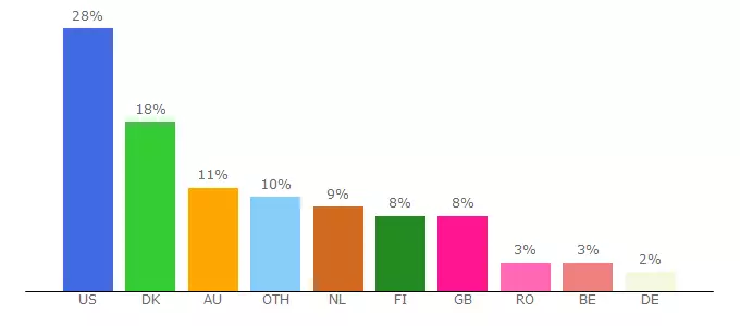 Top 10 Visitors Percentage By Countries for bellemeetsglam.com