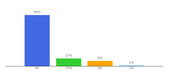 Top 10 Visitors Percentage By Countries for belorussia.su