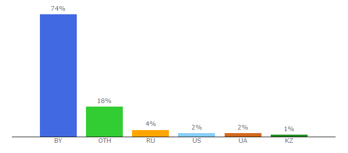 Top 10 Visitors Percentage By Countries for belsat.eu