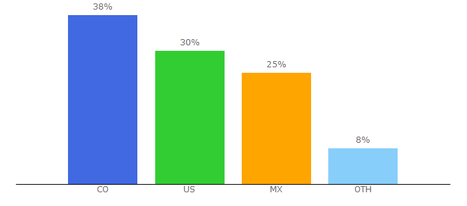 Top 10 Visitors Percentage By Countries for bemaster.com