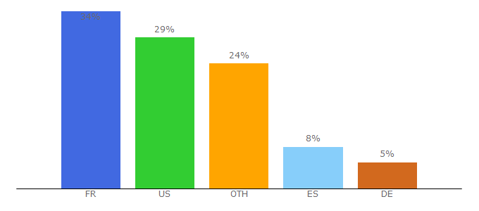 Top 10 Visitors Percentage By Countries for bemyapp.com