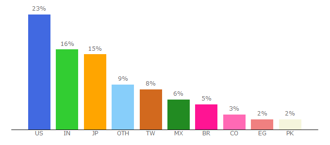 Top 10 Visitors Percentage By Countries for benchmarkemail.com