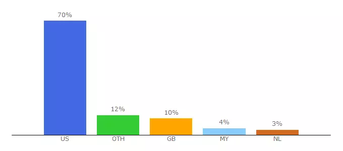 Top 10 Visitors Percentage By Countries for benefitaccess.com