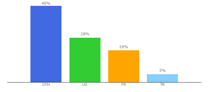 Top 10 Visitors Percentage By Countries for beneteau.fr
