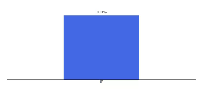 Top 10 Visitors Percentage By Countries for bengoshi-japan.com