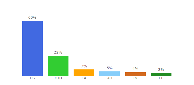 Top 10 Visitors Percentage By Countries for bengreenfieldfitness.com