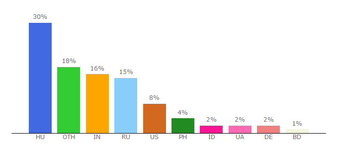 Top 10 Visitors Percentage By Countries for benjamin-kisunokam.freeblog.hu